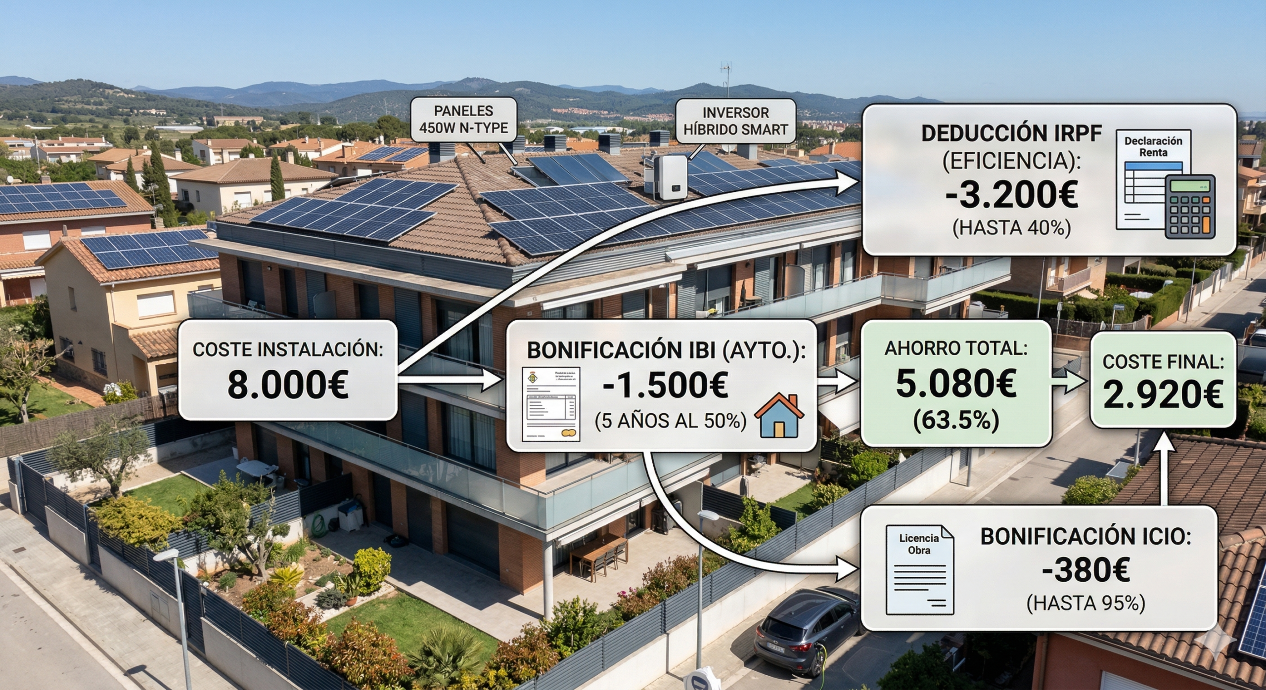 Fotografía fotorrealista de un edificio residencial moderno en Cerdanyola del Vallès, Cataluña, España, a las 12:20 PM CEST del 12 de abril de 2026. Gráficos de realidad aumentada con líneas y flechas verdes brillantes visualizan el desglose de ahorro solar. El coste de instalación (etiquetado como "COSTE INSTALACIÓN: 8.000€") se reduce mediante: una deducción fiscal (etiquetada como "DEDUCCIÓN IRPF (EFICIENCIA): -3.200€ (HASTA 40%)"), una bonificación fiscal local (etiquetada como "BONIFICACIÓN IBI (AYTO.): -1.500€ (5 AÑOS AL 50%)"), y una bonificación de licencia (etiquetada como "BONIFICACIÓN ICIO: -380€ (HASTA 95%)"). Un panel central resume el ahorro total (etiquetado como "AHORRO TOTAL: 5.080€ (63.5%)") y el coste final (etiquetado como "COSTE FINAL: 2.920€"). Etiquetas técnicas en castellano moderno: "GENERACIÓN SOLAR (4.8kW)", "INVERSOR HÍBRIDO SMART", "BATERÍAS LiFePO4 (ALMACENAMIENTO)". La iluminación es luz natural brillante. La imagen ejemplifica la solución de ahorro solar integrada para edificios en 2026. Technical text on the labels is clean, modern, Spanish.